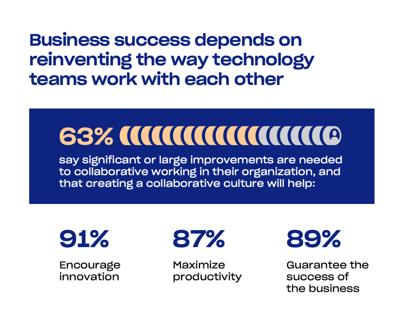 Creating a collaborative culture predictions - increased productivity, innovation and success.