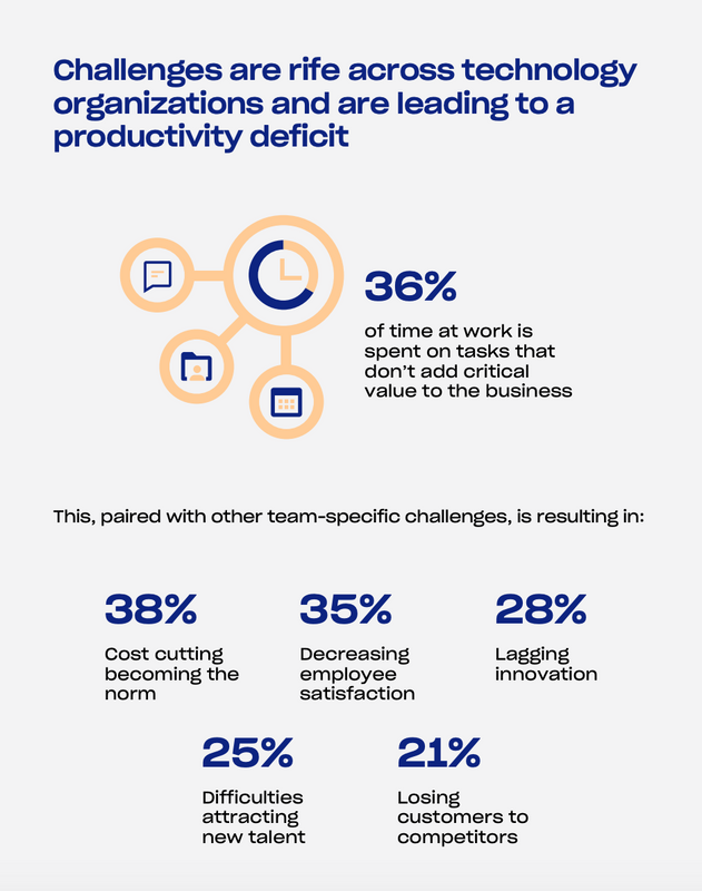 Time spent on non-critical tasks in IT organizations, and the results of that.