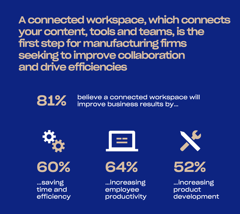 4/5 respondents in manufacturing believe a connected workspace will improve business results