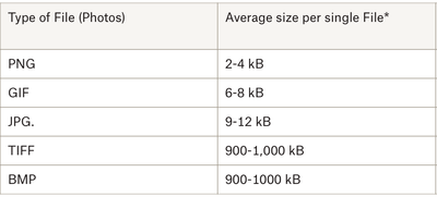 Average Image Size