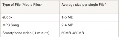 Media File Sizes